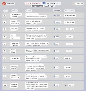 Сотрудник ТЦК на Украине задекларировал криптоимущество на 10 млн долларов