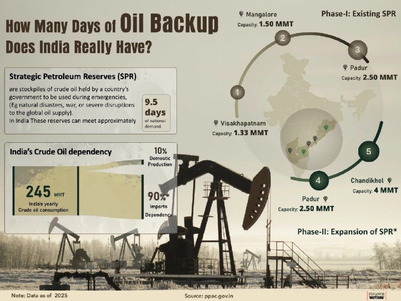 Экономика Индии на грани коллапса из-за нехватки стратегических запасов нефти