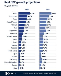 Промежуточный экономический прогноз ОЭСР: прогнозы роста ВВП «Двадцатки» на 2026 год