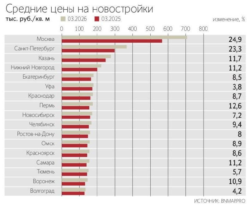 Рост цен на новостройки замедлился в I квартале 2026 года