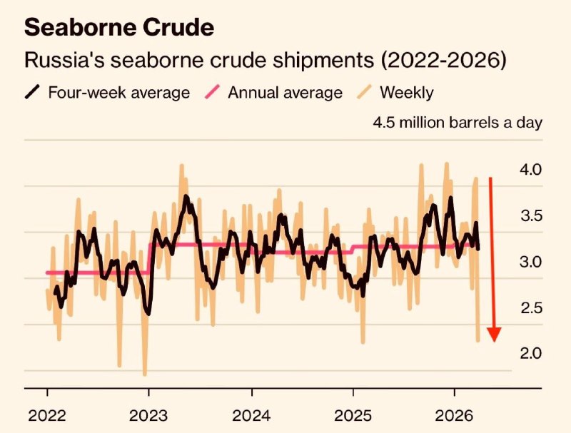 Атаки на порты Балтики ударили по нефтяному экспорту РФ: потери $1 млрд за неделю