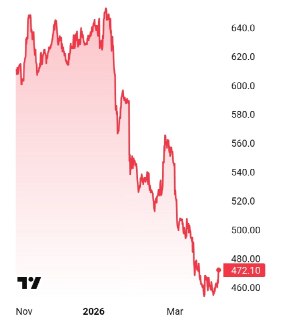 Акции LVMH упали на 30% из-за войны в Иране и проблем с продажами