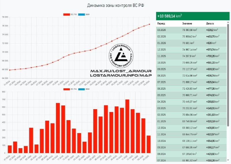 Свыше 229 кв. км перешло под контроль Армии России по итогам марта