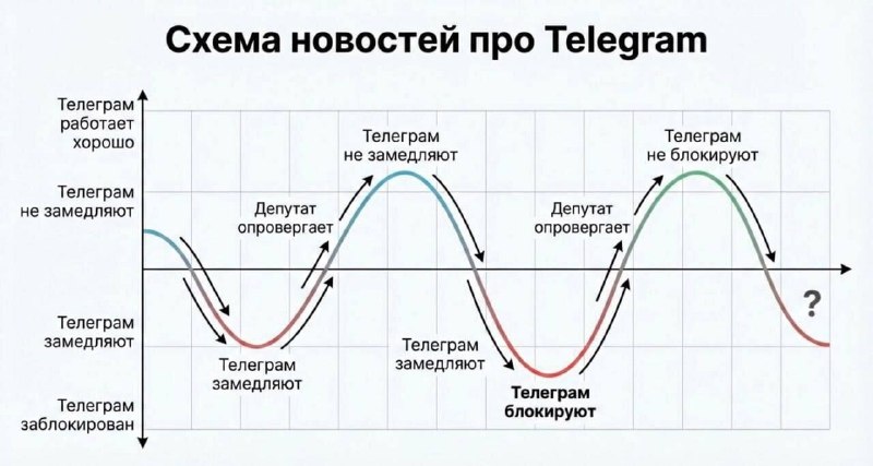 Возможное восстановление работы Telegram в России