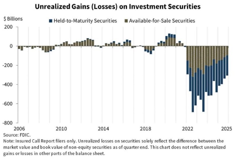 Риски для банковской системы США: от «бумажных» убытков до реальной паники