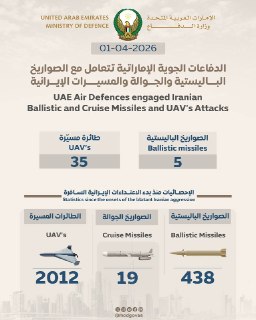 В ОАЭ сбили 5 ракет и 35 дронов, запущенных Ираном