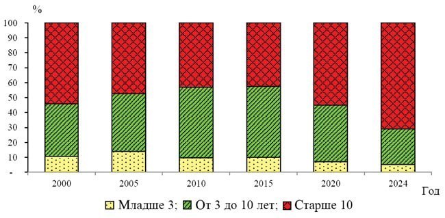 Старение автопарка России: риски, сравнение с Кубой и экономические причины